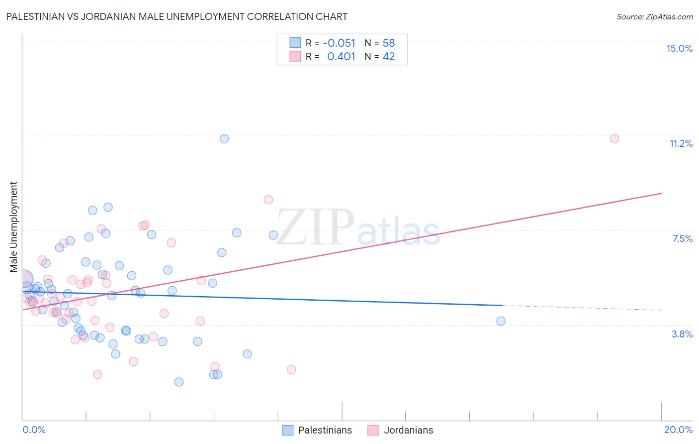 Palestinian vs Jordanian Male Unemployment