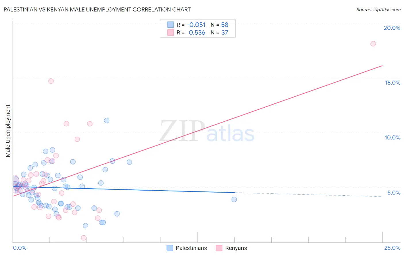 Palestinian vs Kenyan Male Unemployment