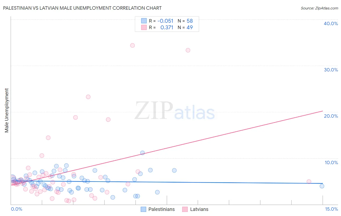 Palestinian vs Latvian Male Unemployment