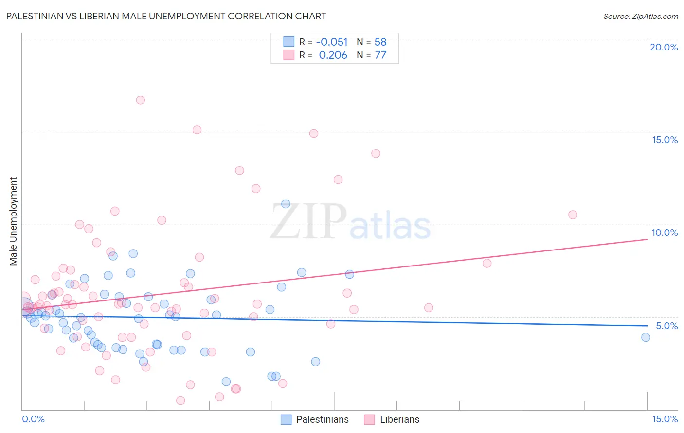 Palestinian vs Liberian Male Unemployment