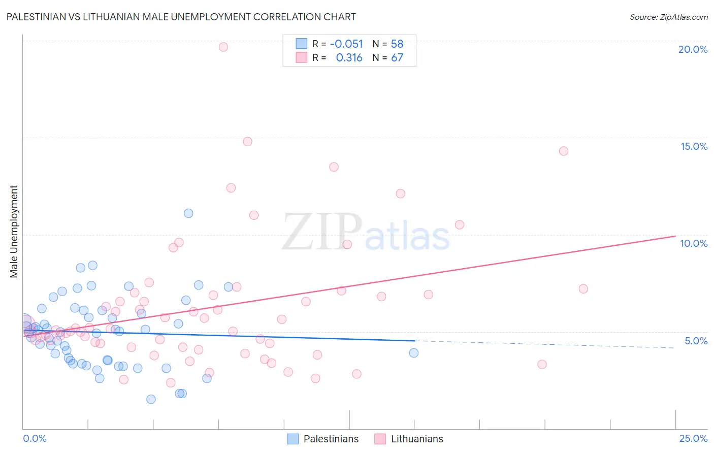 Palestinian vs Lithuanian Male Unemployment