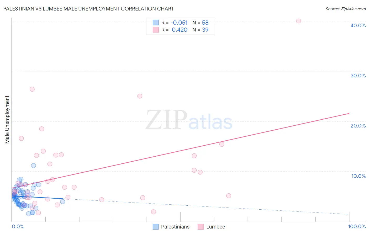 Palestinian vs Lumbee Male Unemployment