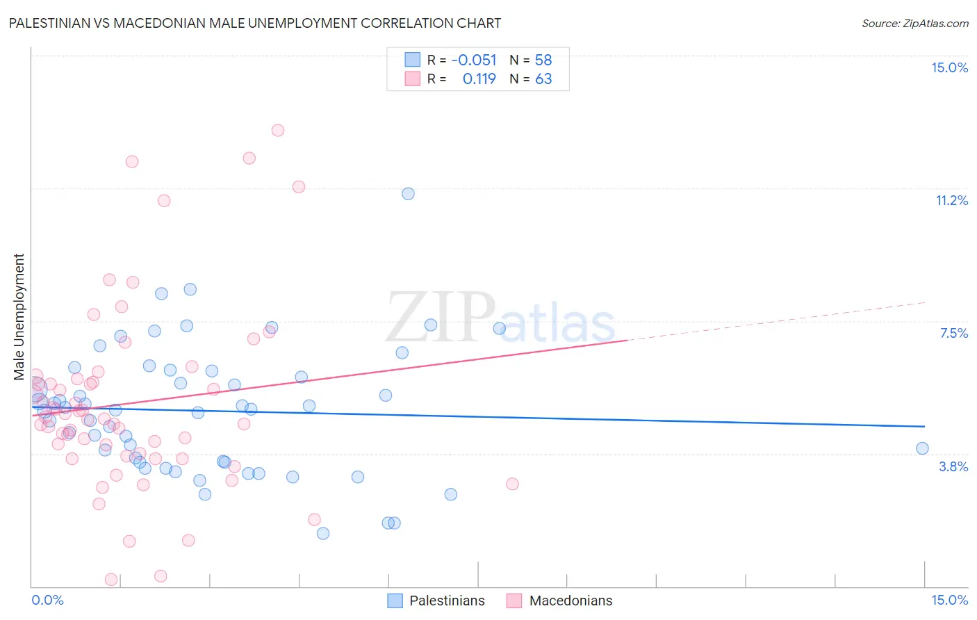 Palestinian vs Macedonian Male Unemployment