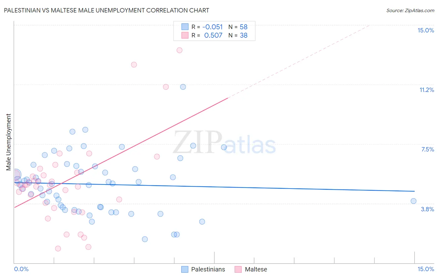 Palestinian vs Maltese Male Unemployment