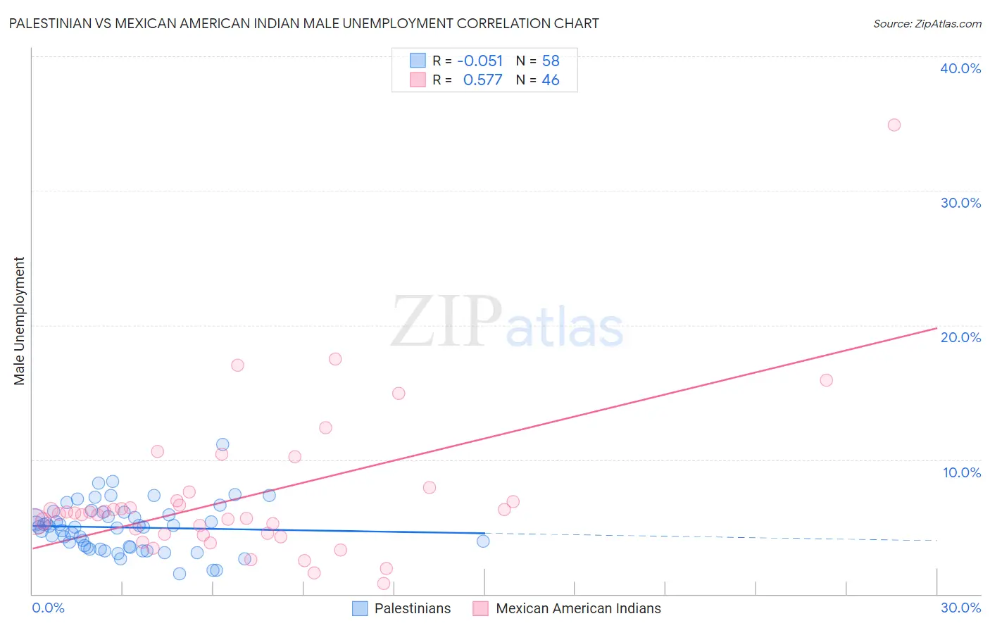 Palestinian vs Mexican American Indian Male Unemployment