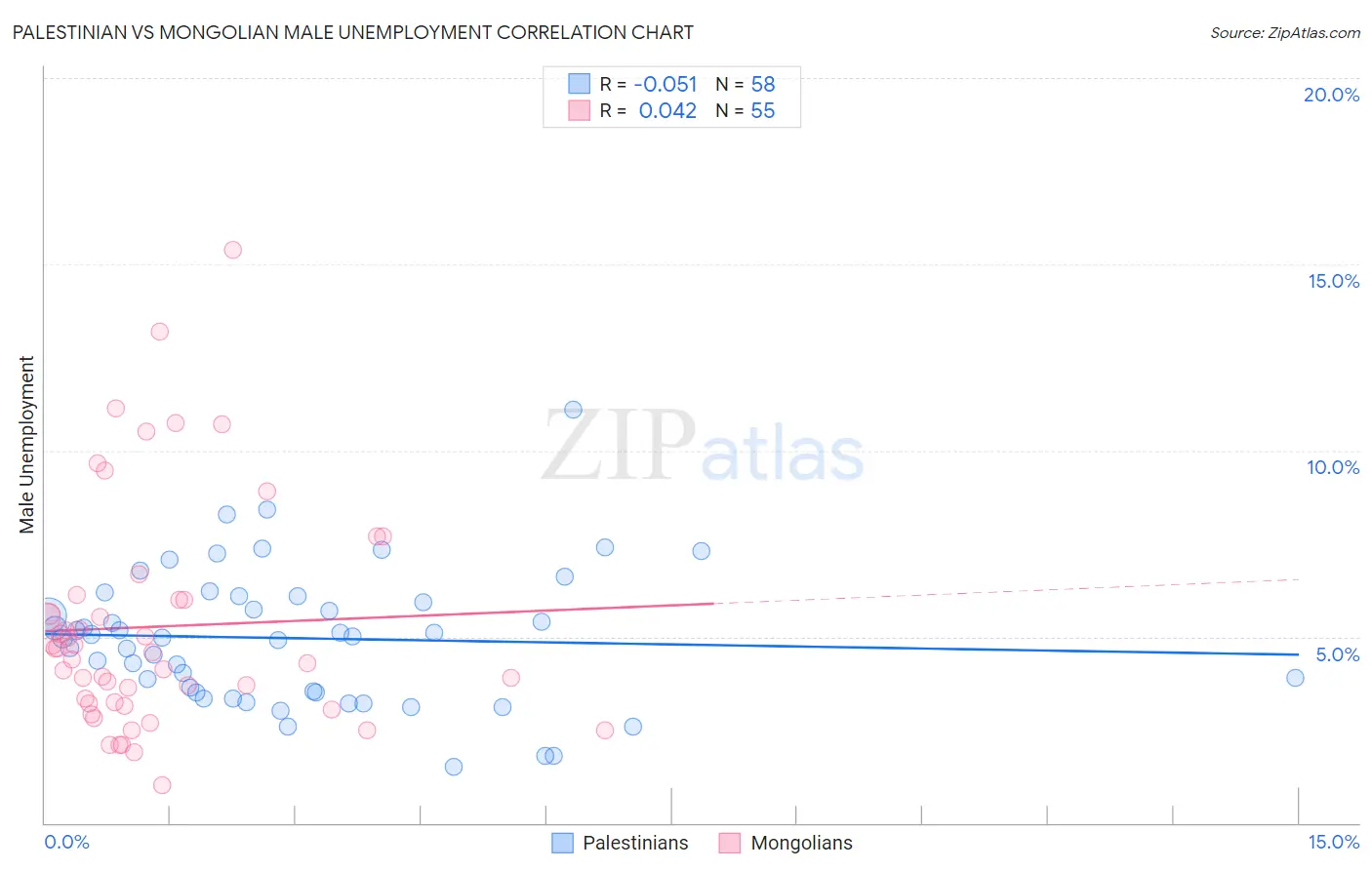 Palestinian vs Mongolian Male Unemployment