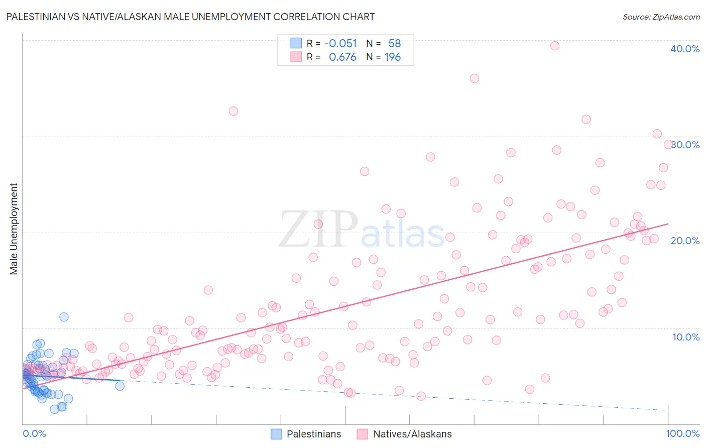 Palestinian vs Native/Alaskan Male Unemployment