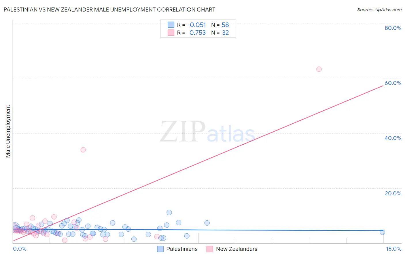 Palestinian vs New Zealander Male Unemployment