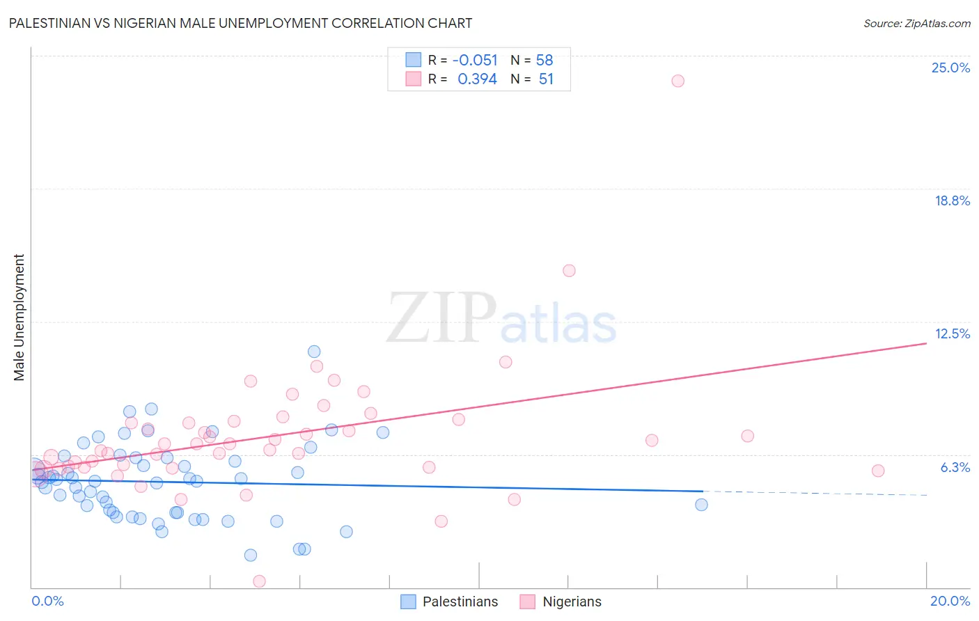 Palestinian vs Nigerian Male Unemployment