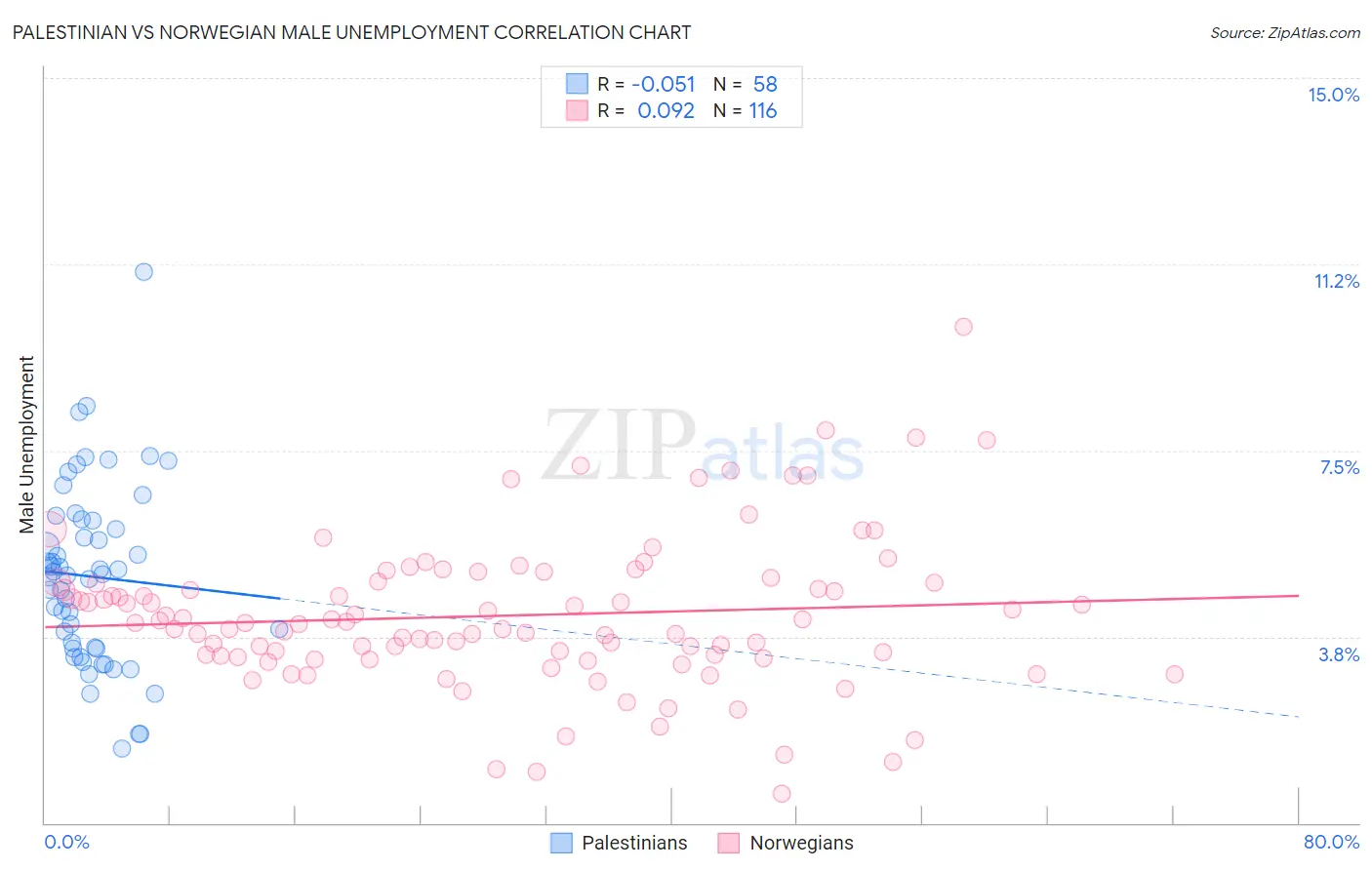 Palestinian vs Norwegian Male Unemployment