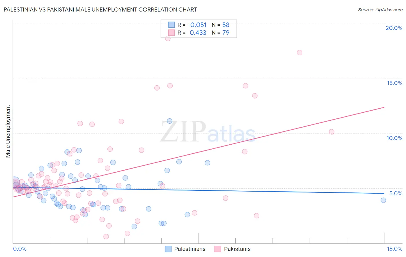 Palestinian vs Pakistani Male Unemployment