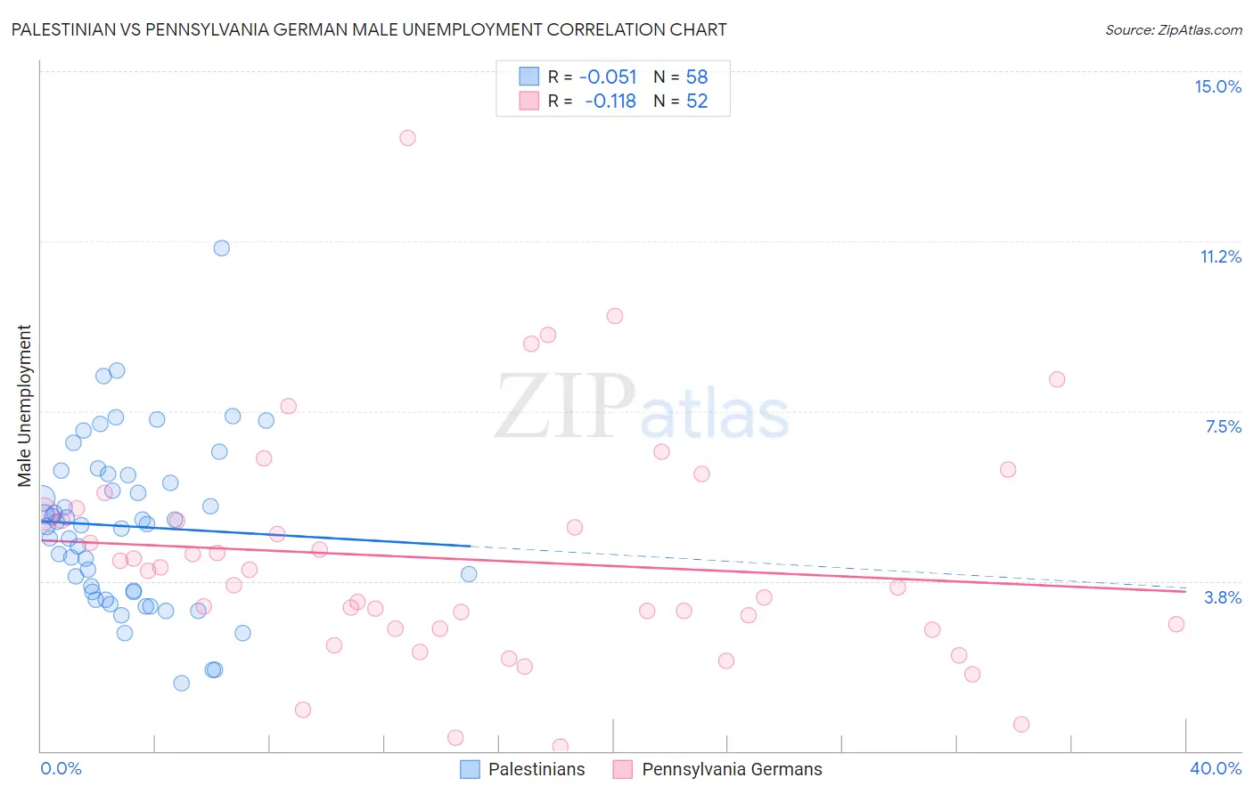 Palestinian vs Pennsylvania German Male Unemployment