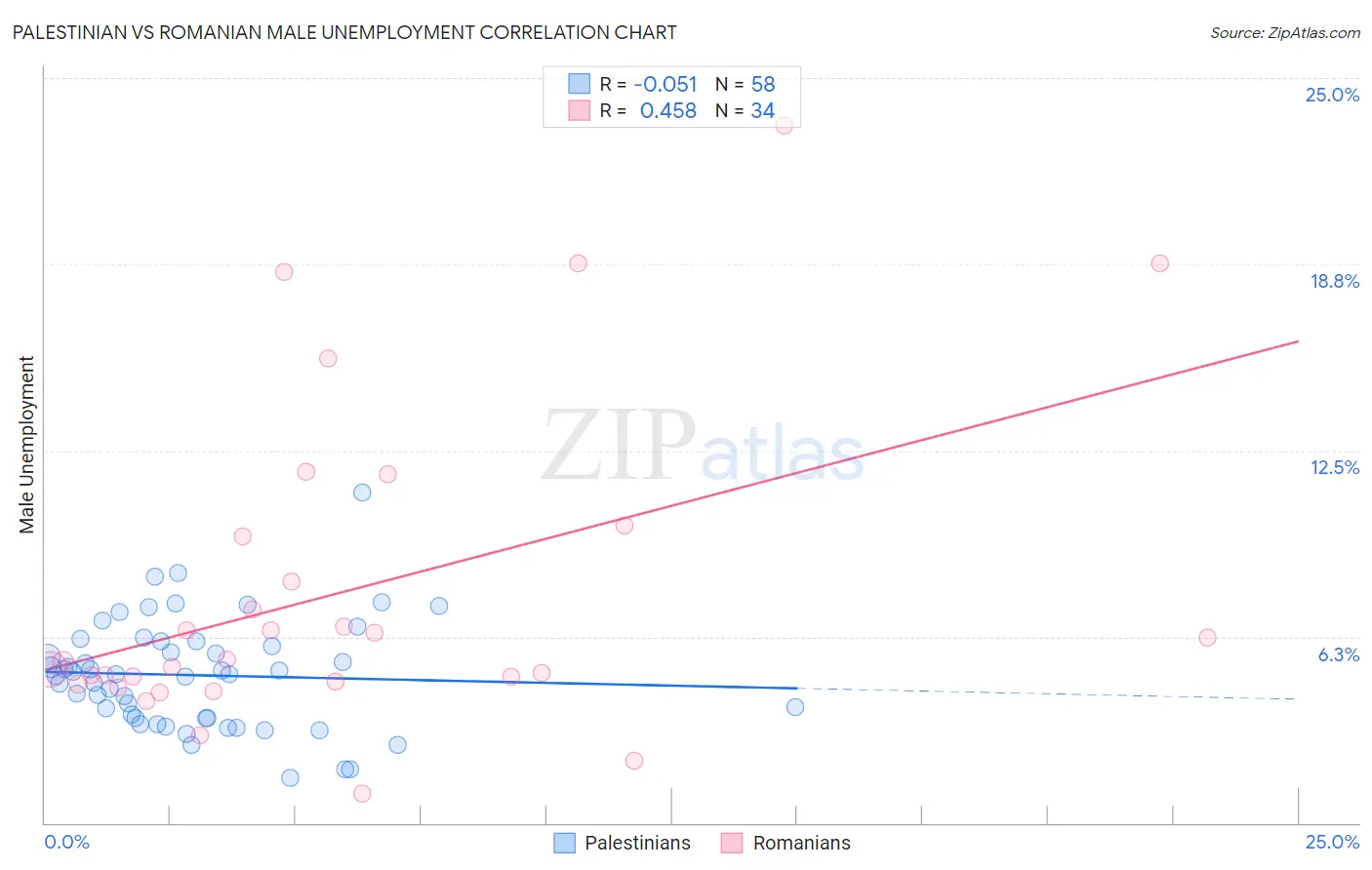 Palestinian vs Romanian Male Unemployment