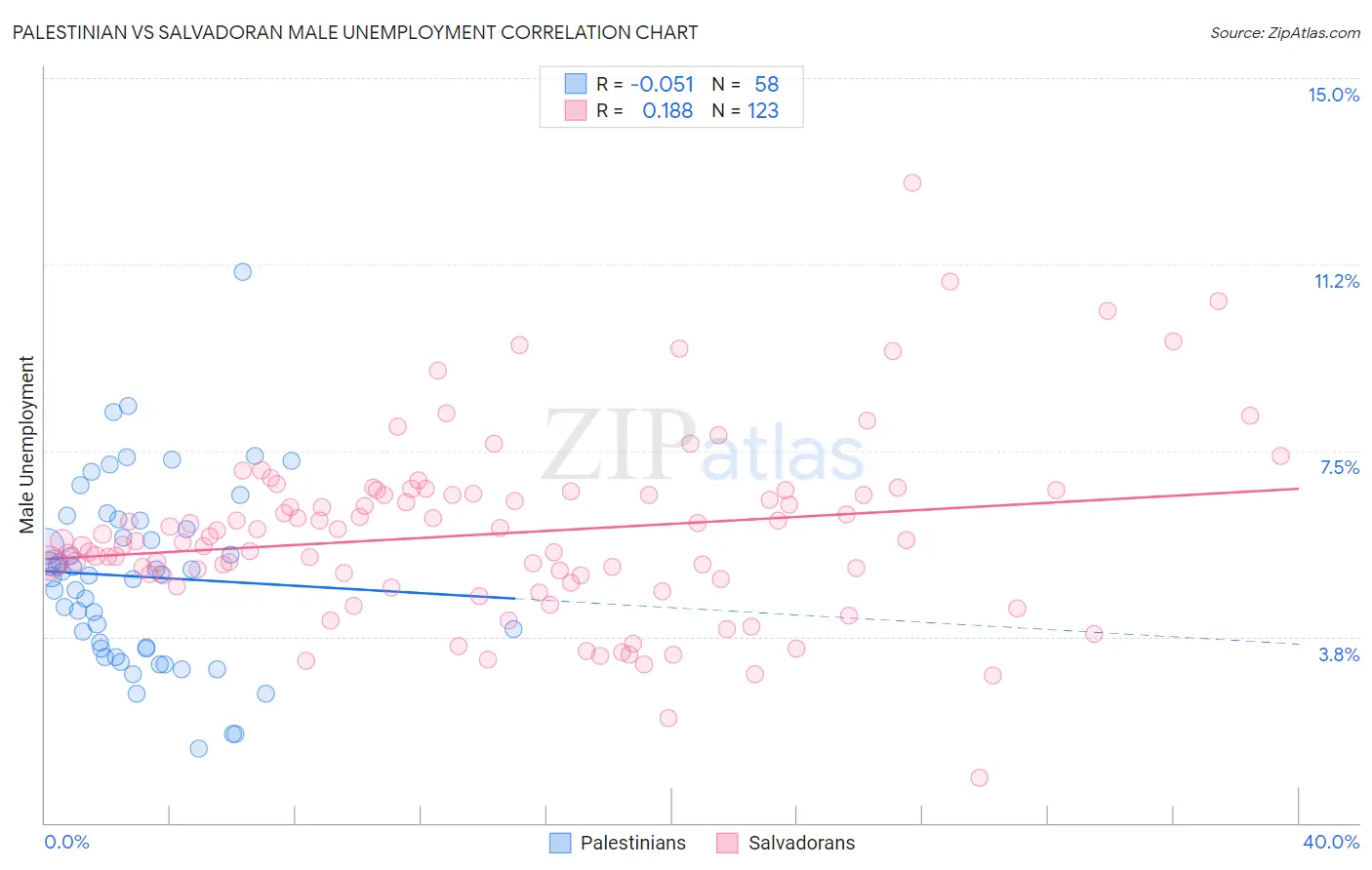 Palestinian vs Salvadoran Male Unemployment