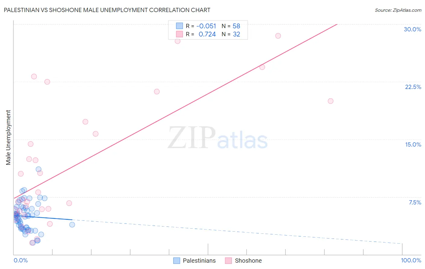 Palestinian vs Shoshone Male Unemployment