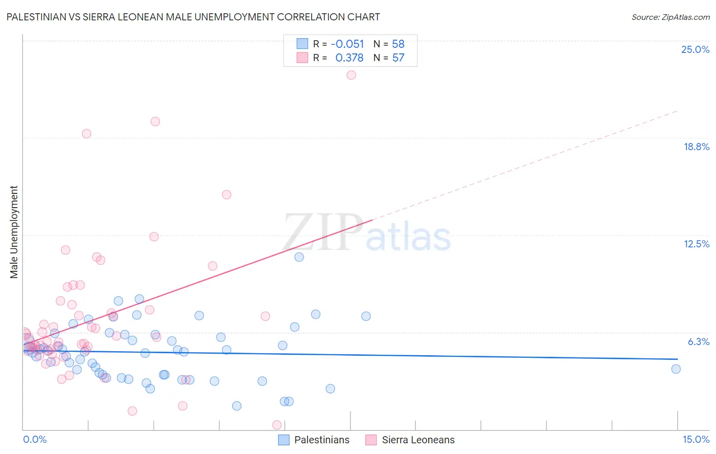 Palestinian vs Sierra Leonean Male Unemployment