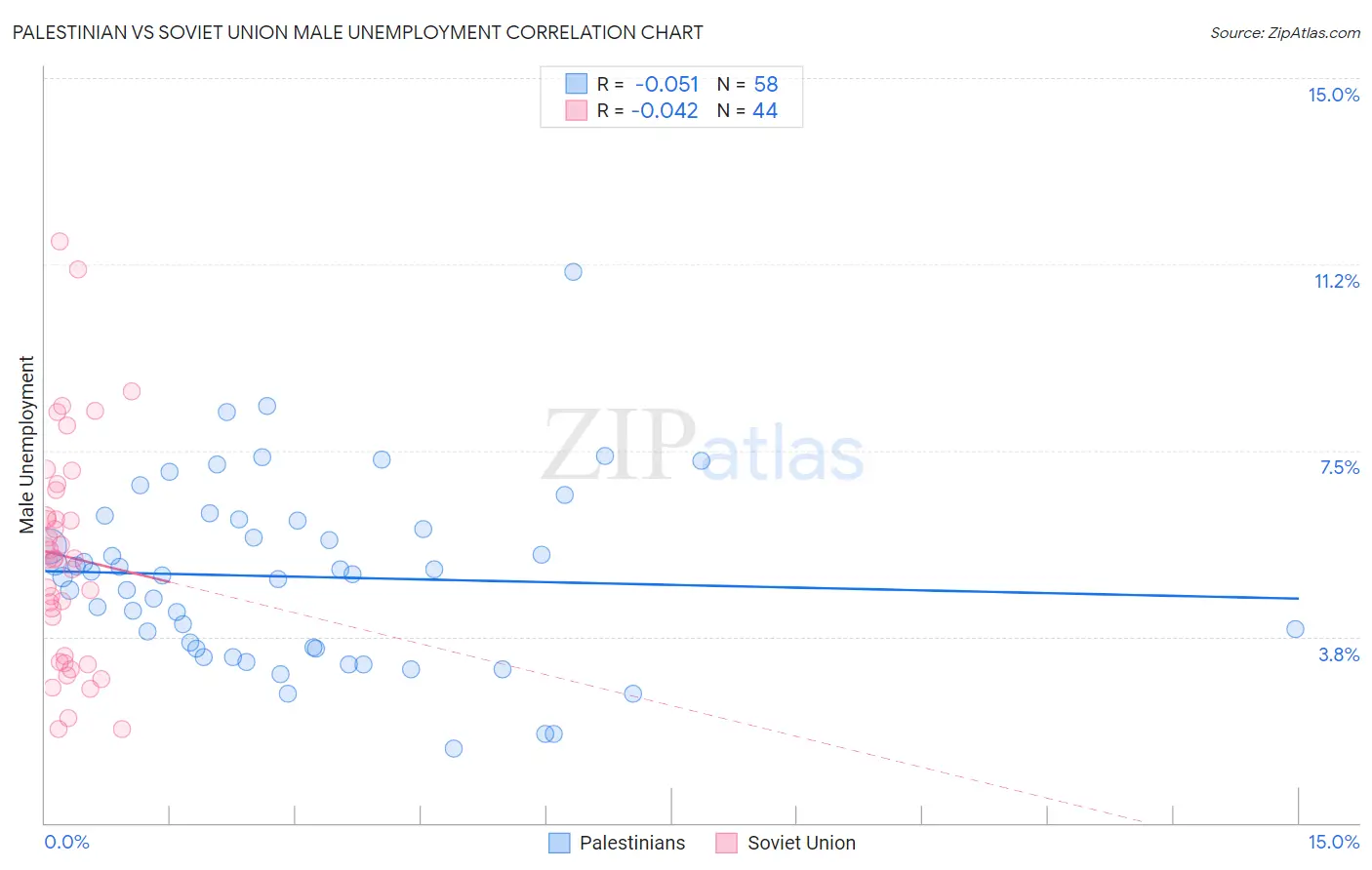 Palestinian vs Soviet Union Male Unemployment