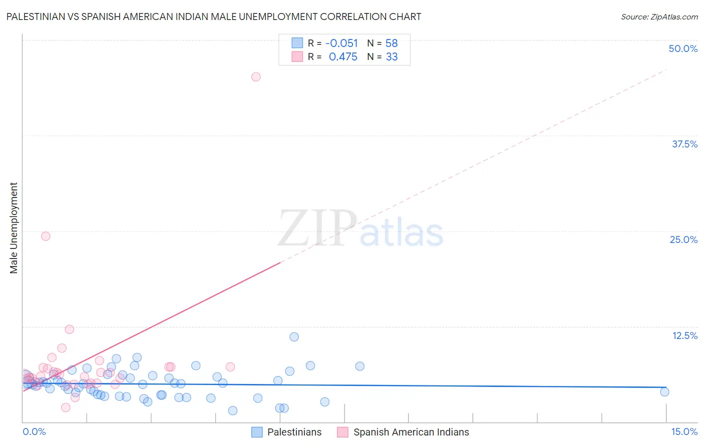 Palestinian vs Spanish American Indian Male Unemployment