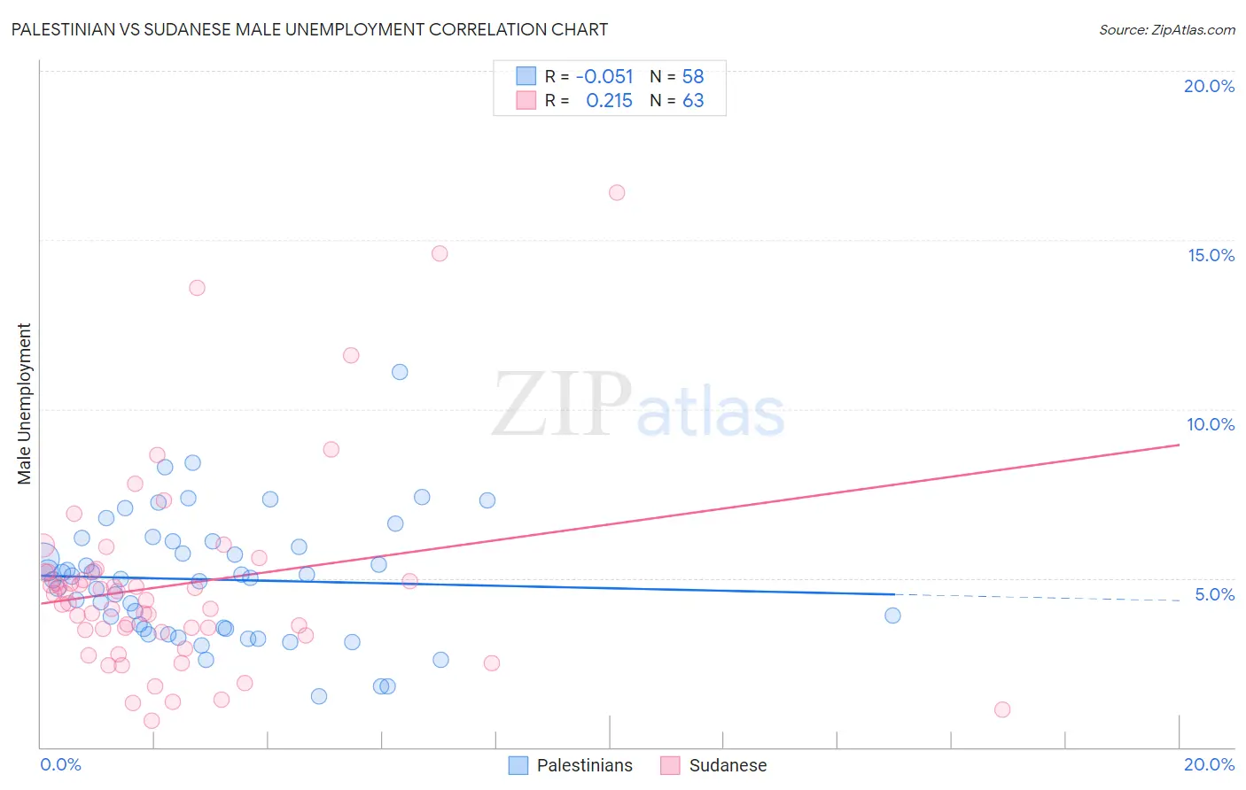 Palestinian vs Sudanese Male Unemployment