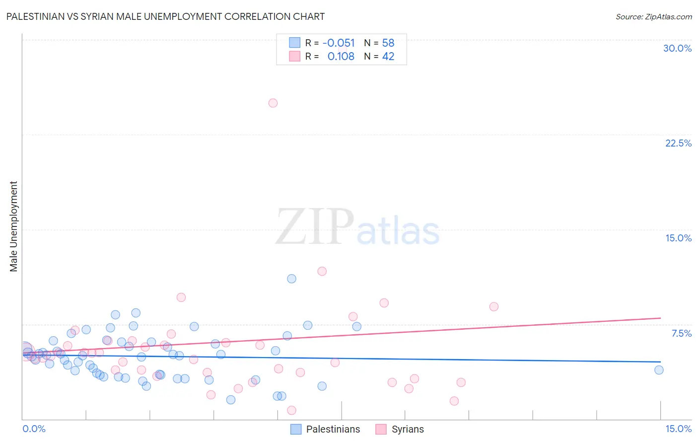 Palestinian vs Syrian Male Unemployment