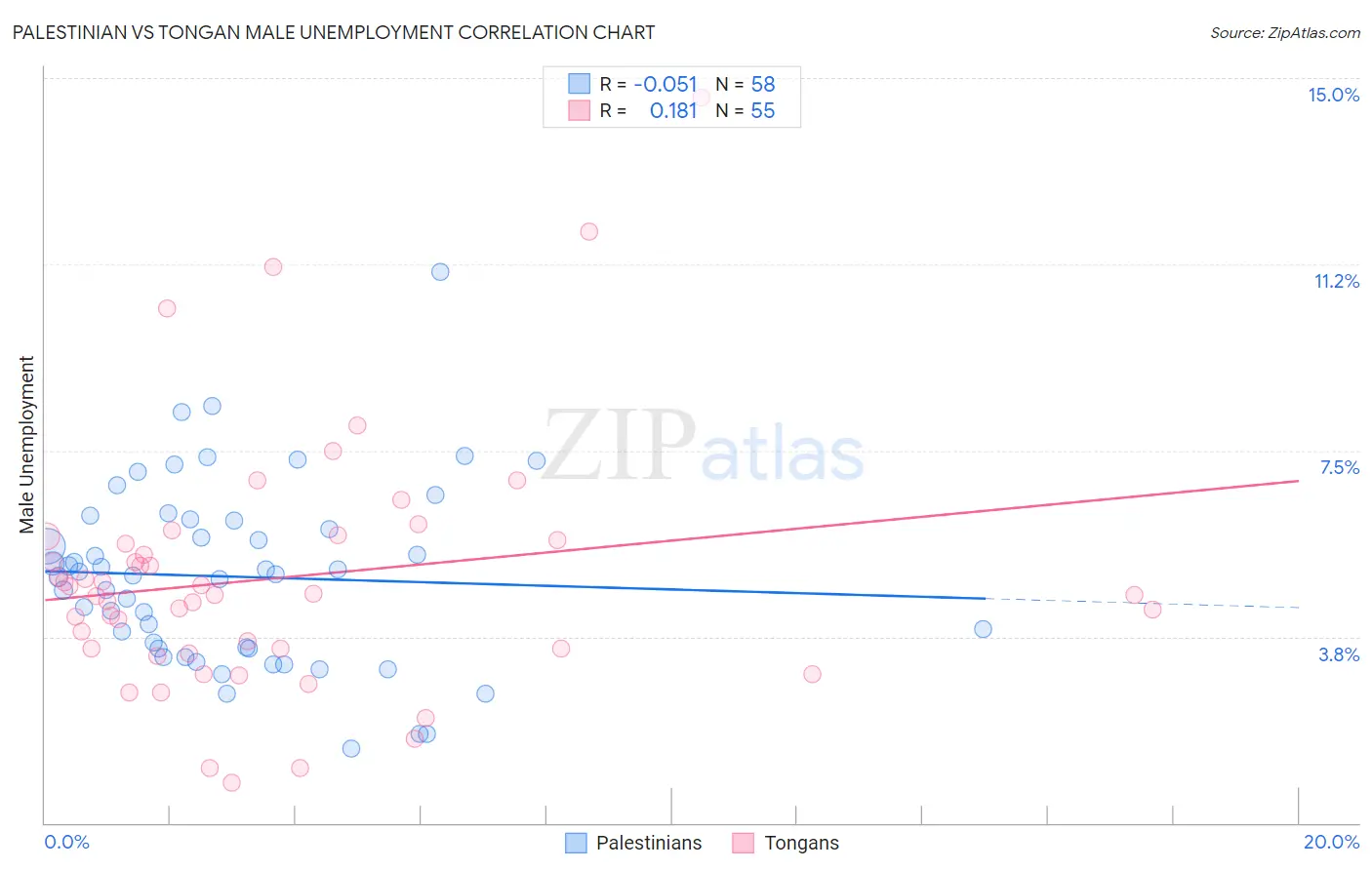Palestinian vs Tongan Male Unemployment