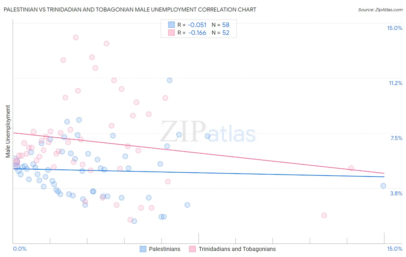 Palestinian vs Trinidadian and Tobagonian Male Unemployment
