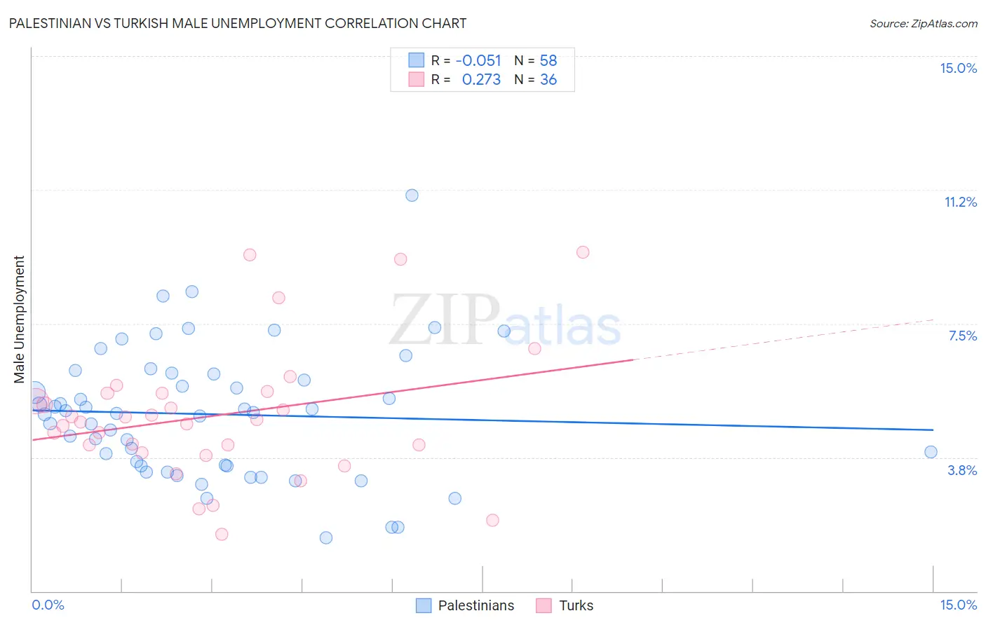 Palestinian vs Turkish Male Unemployment