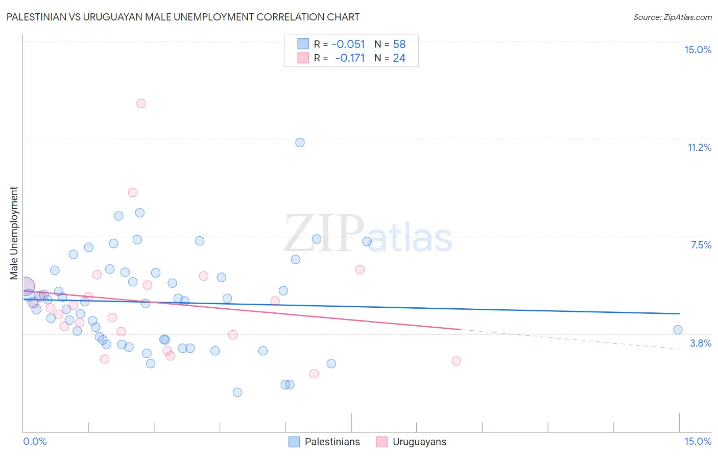 Palestinian vs Uruguayan Male Unemployment