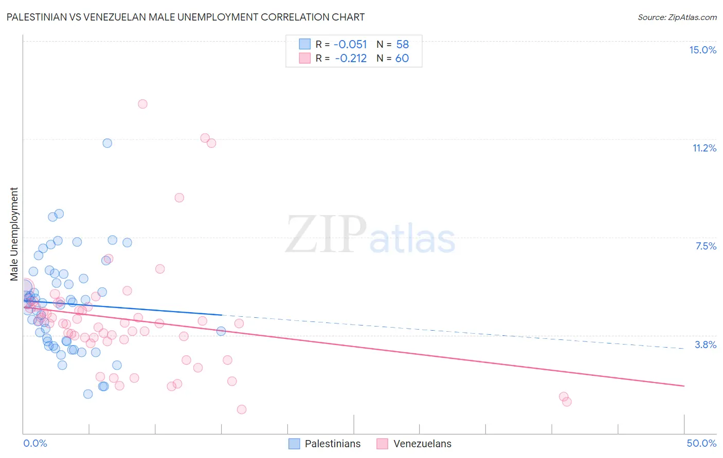 Palestinian vs Venezuelan Male Unemployment