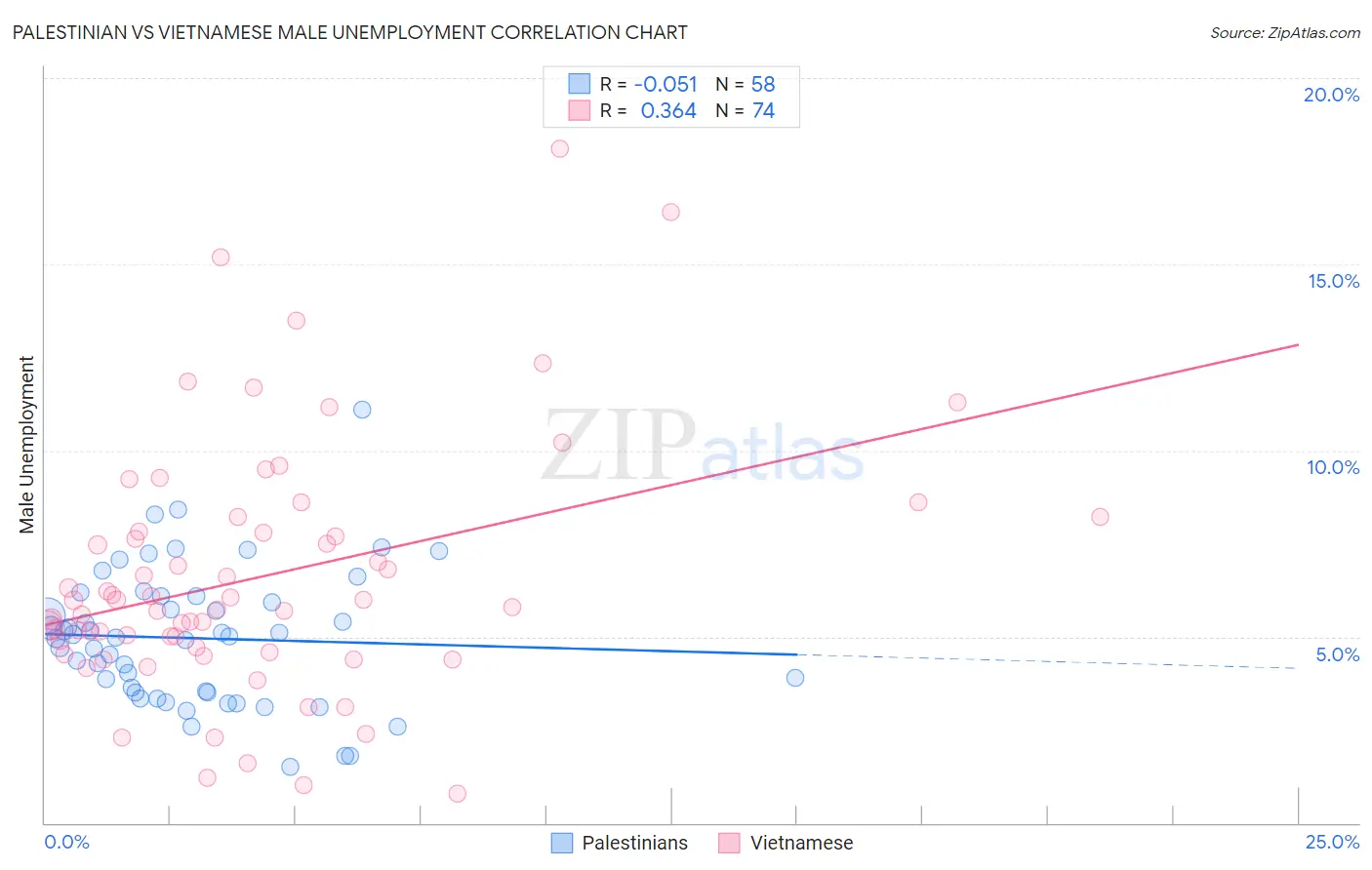 Palestinian vs Vietnamese Male Unemployment
