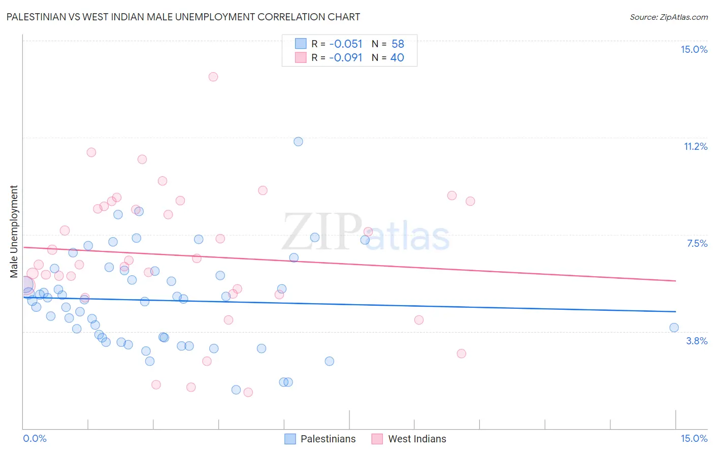 Palestinian vs West Indian Male Unemployment