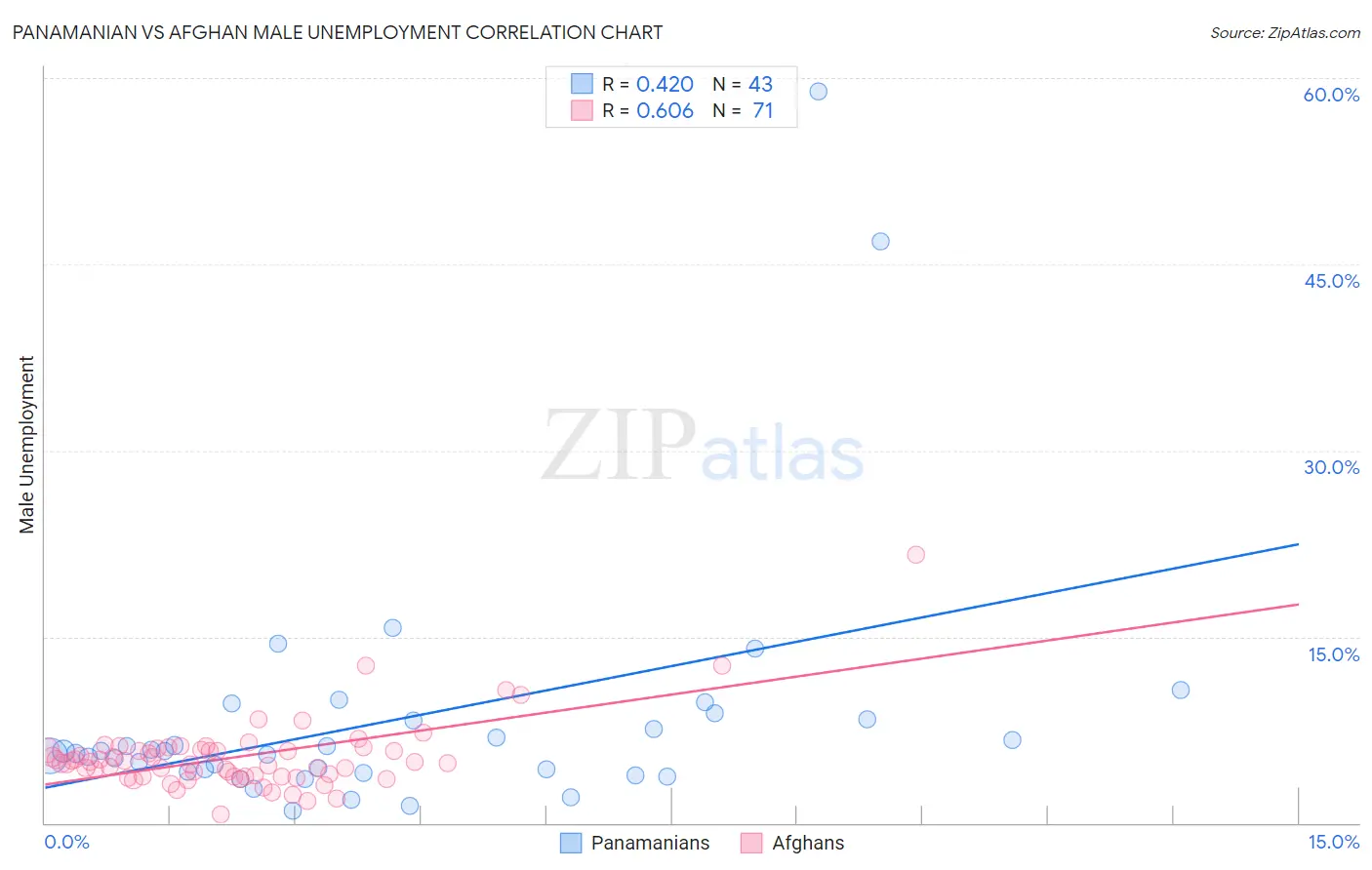 Panamanian vs Afghan Male Unemployment