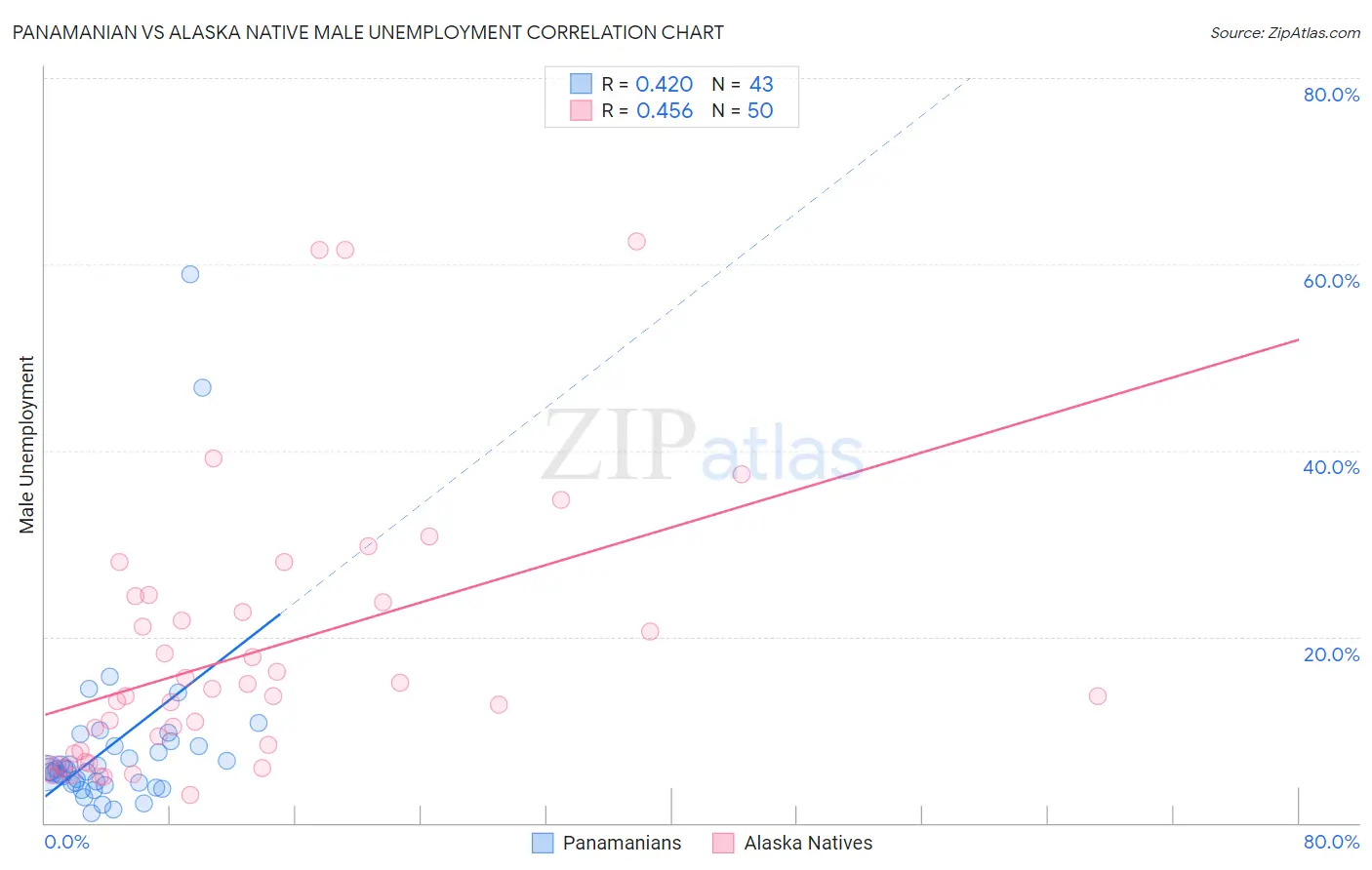 Panamanian vs Alaska Native Male Unemployment