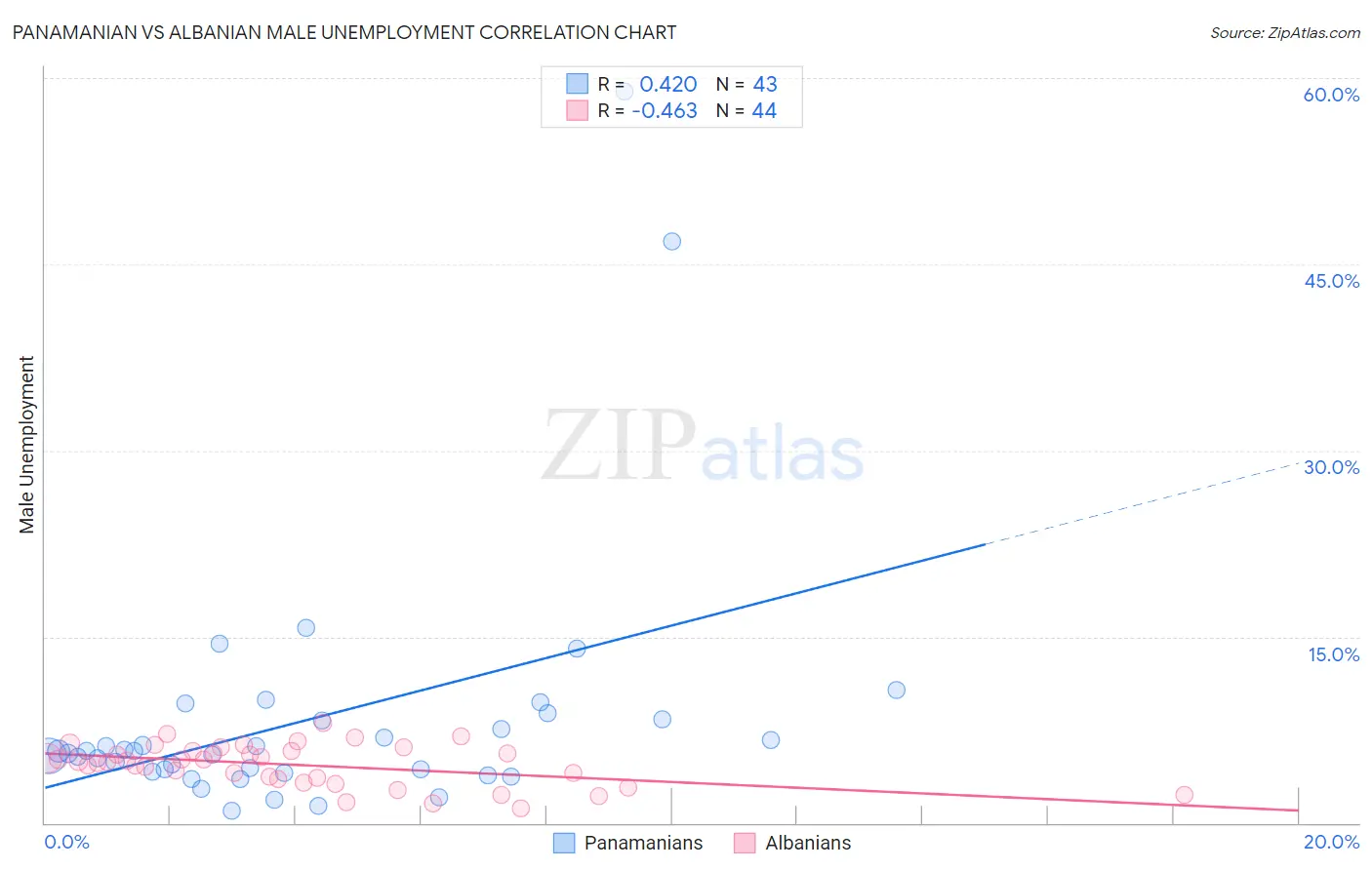 Panamanian vs Albanian Male Unemployment