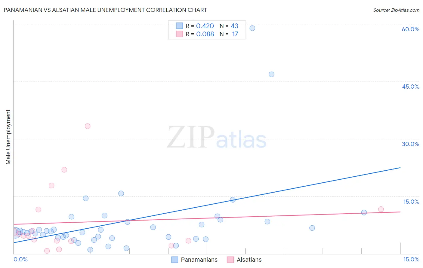 Panamanian vs Alsatian Male Unemployment