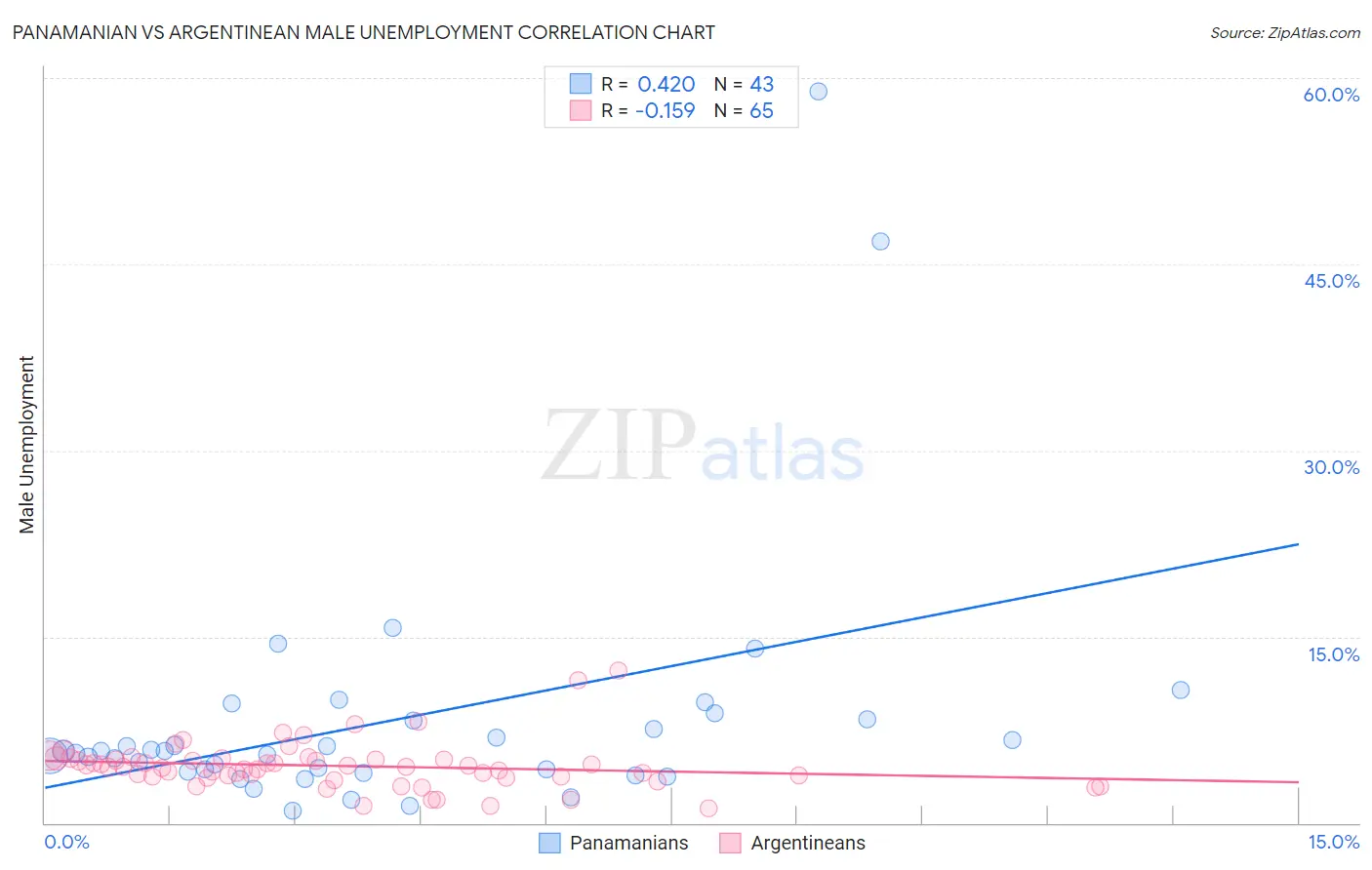 Panamanian vs Argentinean Male Unemployment