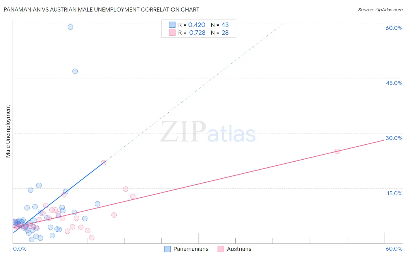 Panamanian vs Austrian Male Unemployment
