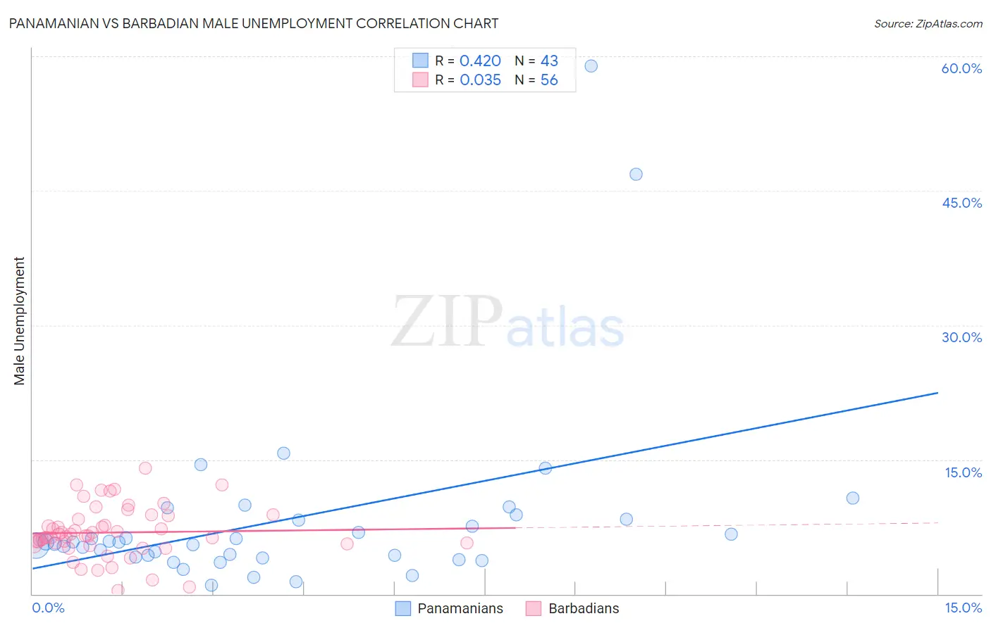 Panamanian vs Barbadian Male Unemployment