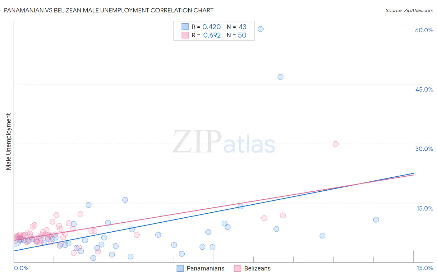 Panamanian vs Belizean Male Unemployment