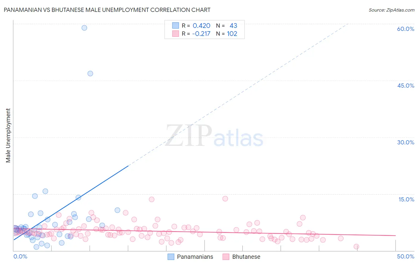 Panamanian vs Bhutanese Male Unemployment