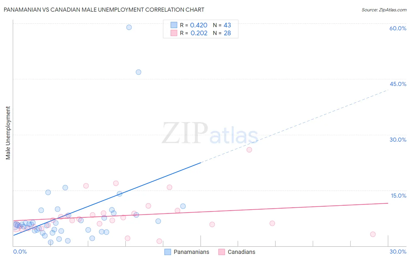 Panamanian vs Canadian Male Unemployment
