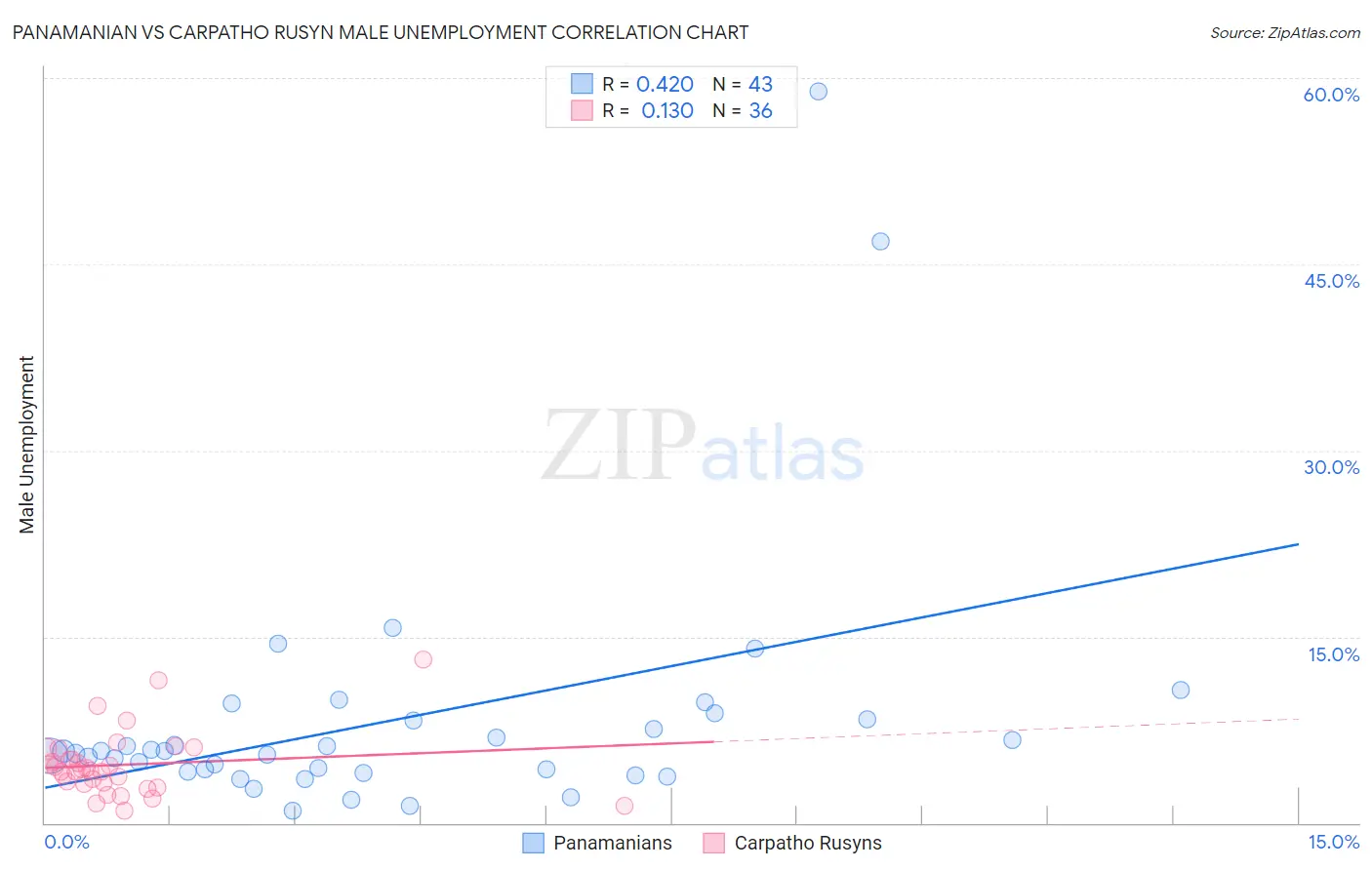 Panamanian vs Carpatho Rusyn Male Unemployment