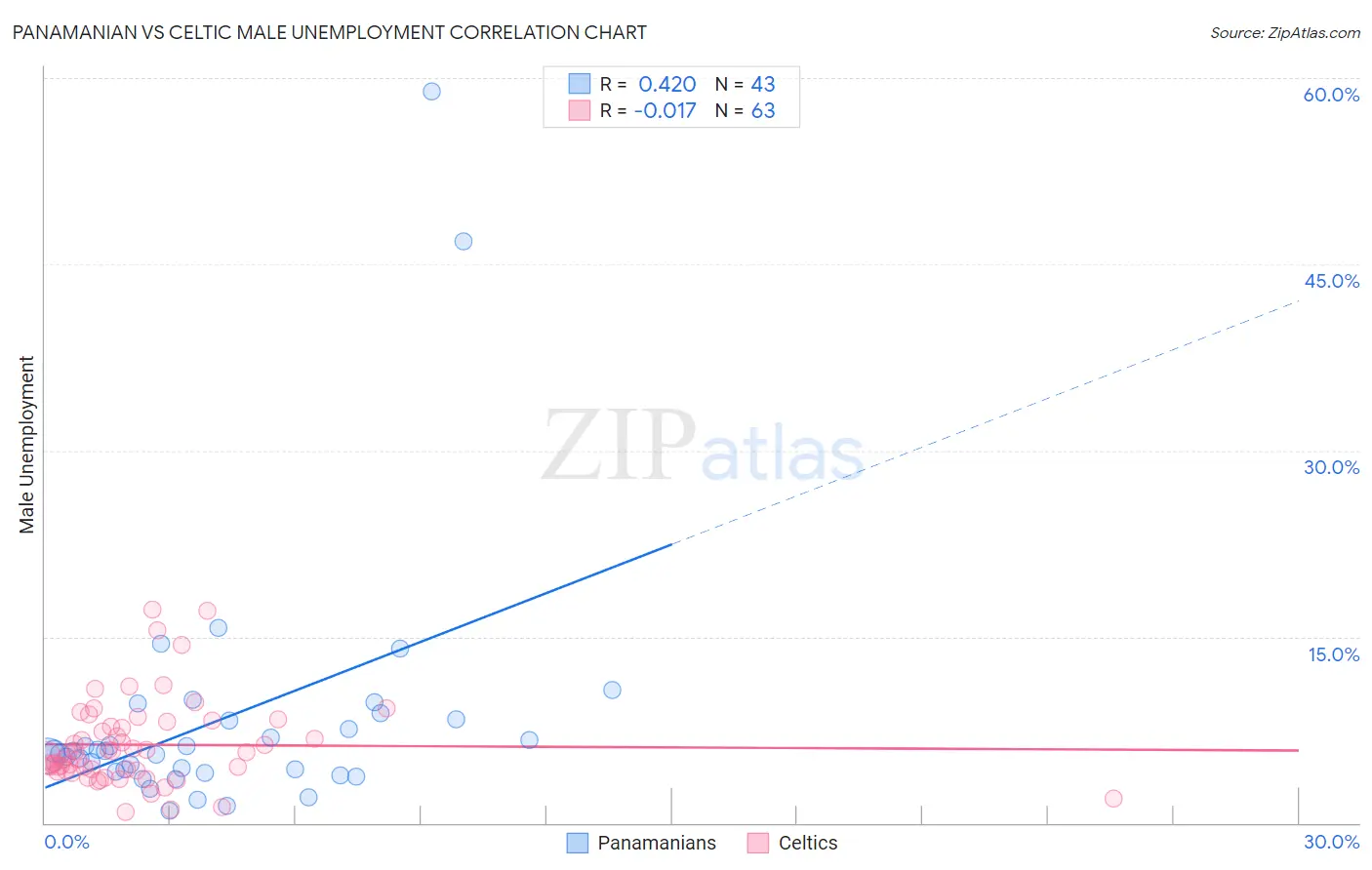 Panamanian vs Celtic Male Unemployment