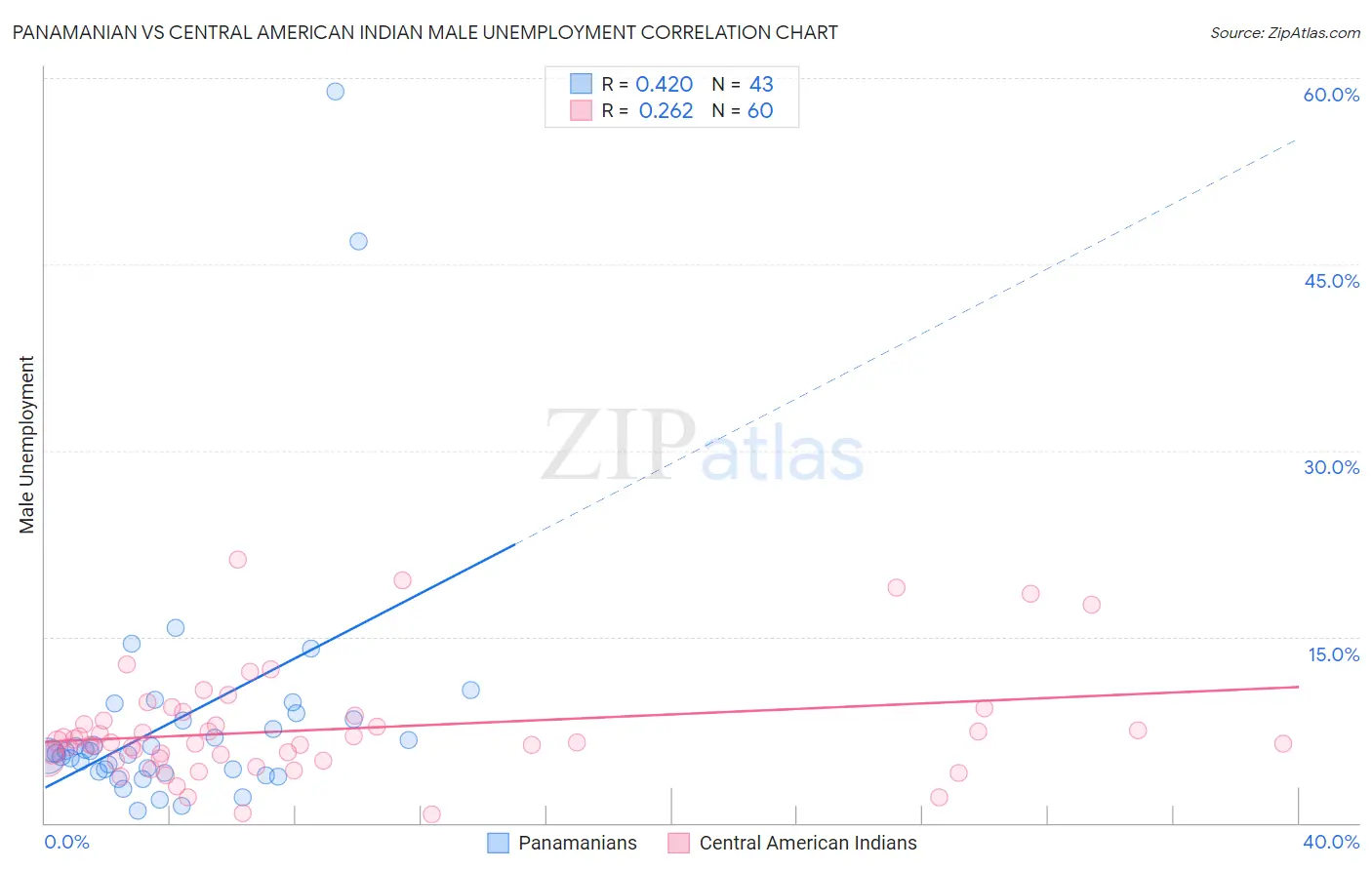 Panamanian vs Central American Indian Male Unemployment