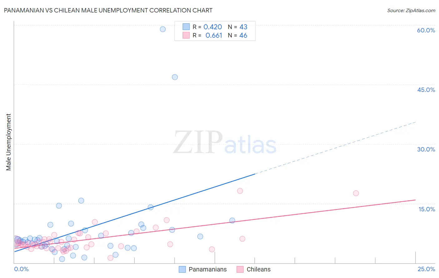 Panamanian vs Chilean Male Unemployment