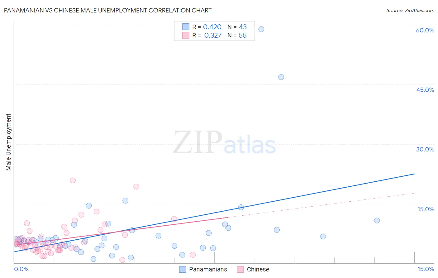 Panamanian vs Chinese Male Unemployment