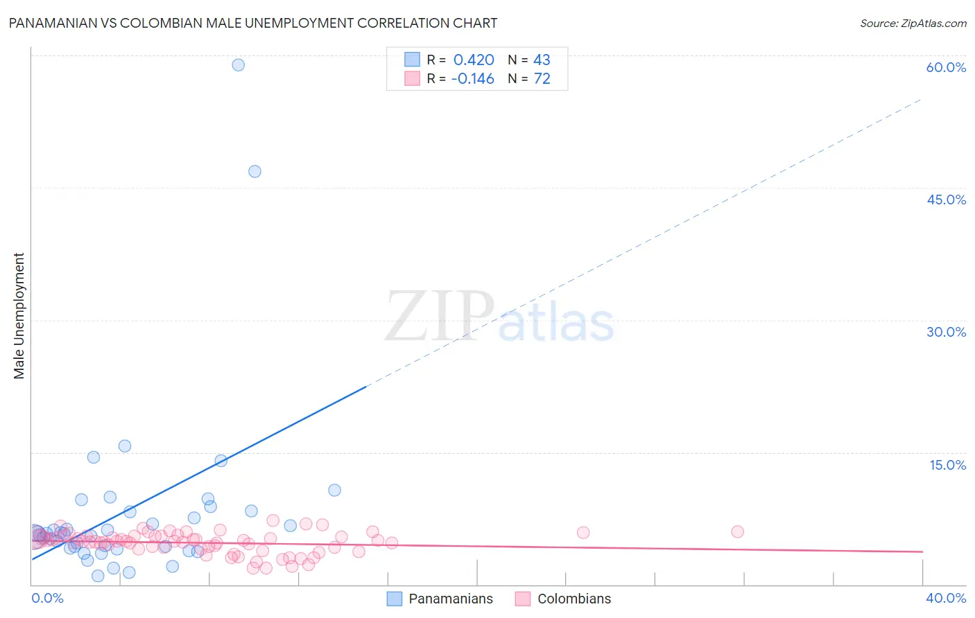 Panamanian vs Colombian Male Unemployment
