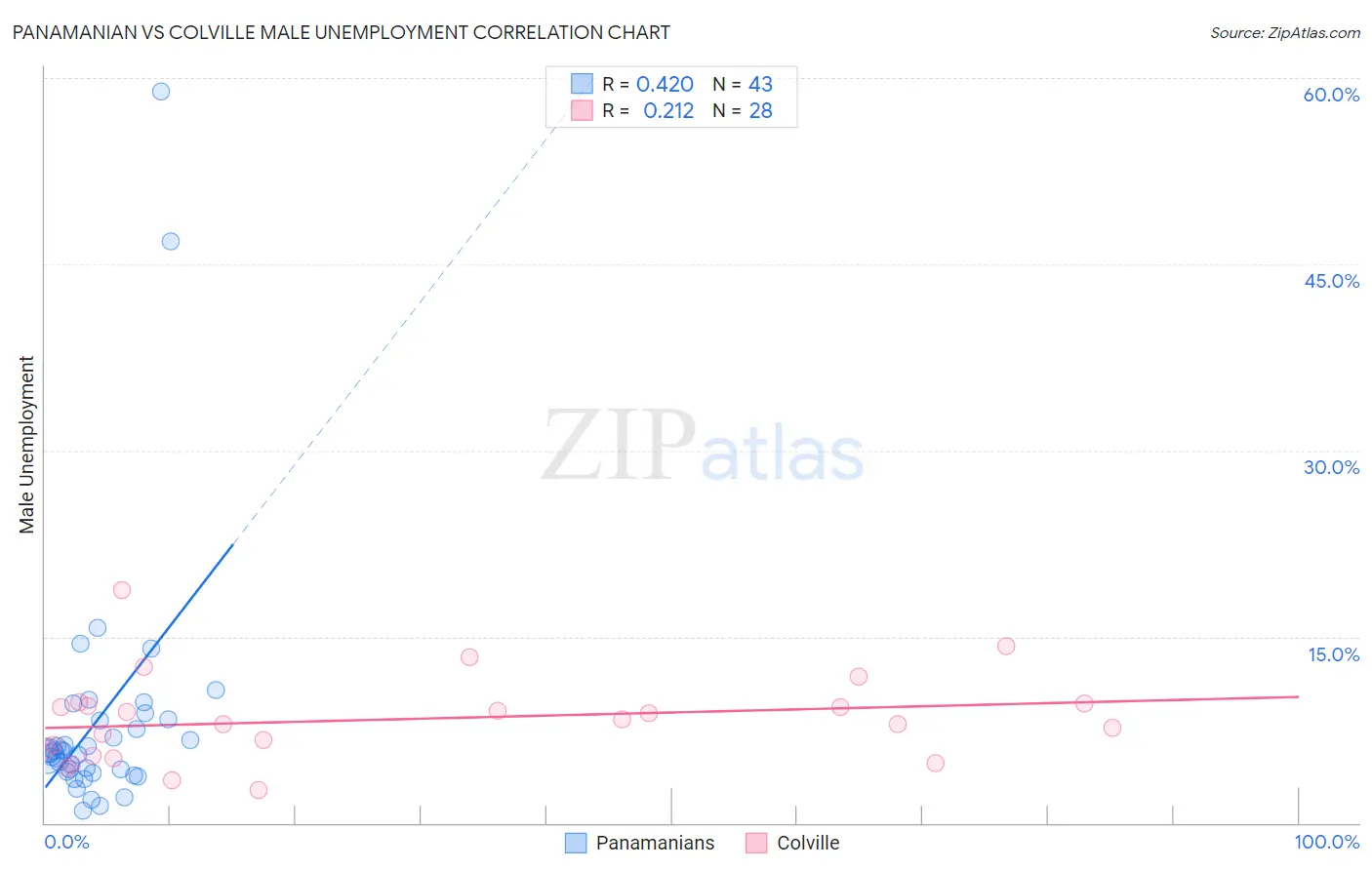Panamanian vs Colville Male Unemployment