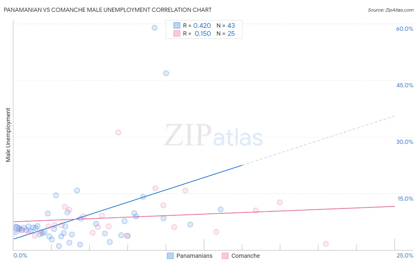 Panamanian vs Comanche Male Unemployment