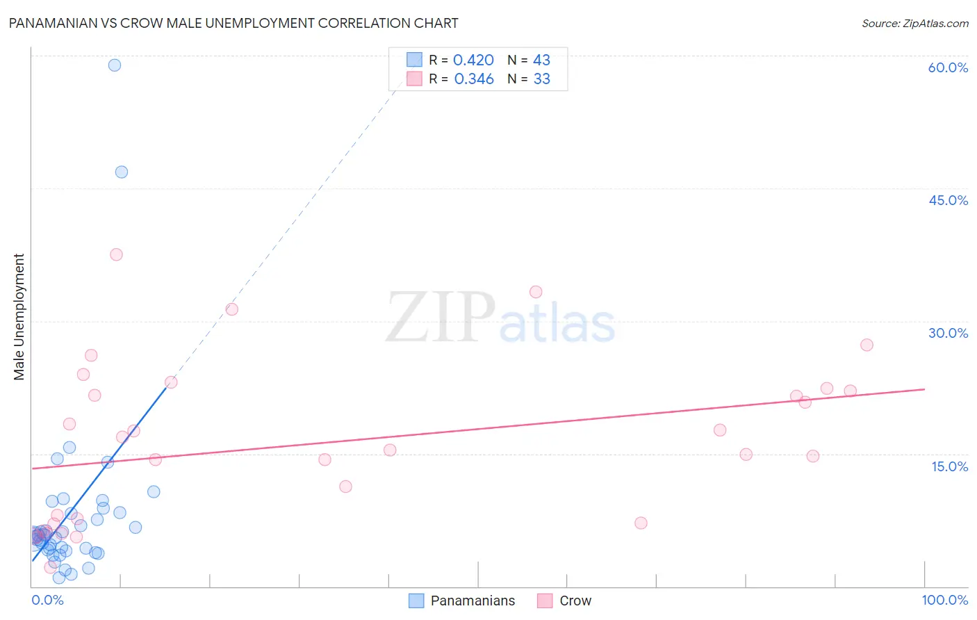 Panamanian vs Crow Male Unemployment